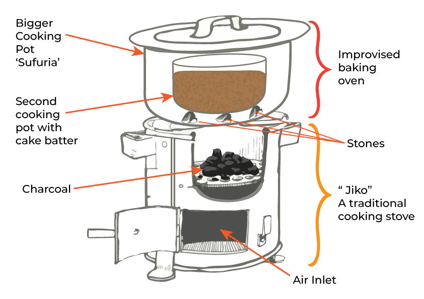 An illustration of traditional cake baking